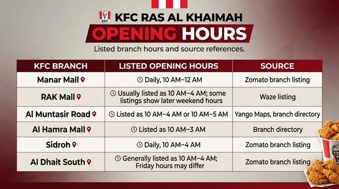 Table comparing listed opening hours and source references for six KFC branches in Ras Al Khaimah. Manar Mall is listed as daily 10 AM to 12 AM; RAK Mall, Al Muntasir Road, Al Hamra Mall, Sidroh, and Al Dhait South have later closing times or notes indicating that hours may vary.