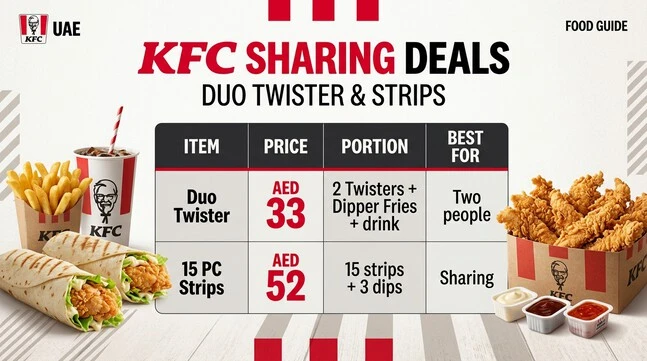 KFC sharing deals comparison showing Duo Twister at AED 33 with two Twisters, Dipper Fries and a drink, and 15 PC Strips at AED 52 with 15 strips and three dips.