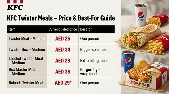 KFC Twister meal price comparison showing Twister, Loaded Twister, Box Master, and Raheeb Twister options with listed AED prices and best-for descriptions.