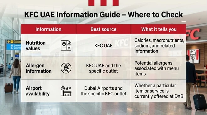 KFC UAE information guide showing sources for nutrition values, allergen information, and airport availability, including KFC UAE, specific outlets, and Dubai Airports.
