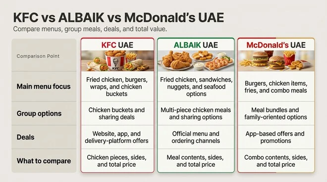 A four-row comparison table for KFC UAE, ALBAIK UAE, and McDonald’s UAE, comparing main menu focus, group options, deals, and what to check when comparing meal contents, sides, and total prices.