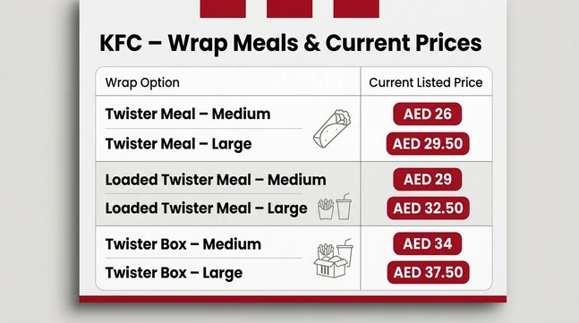 KFC wrap meal price table showing Twister Meal, Loaded Twister Meal, and Twister Box options with medium and large sizes and their current listed AED prices.
