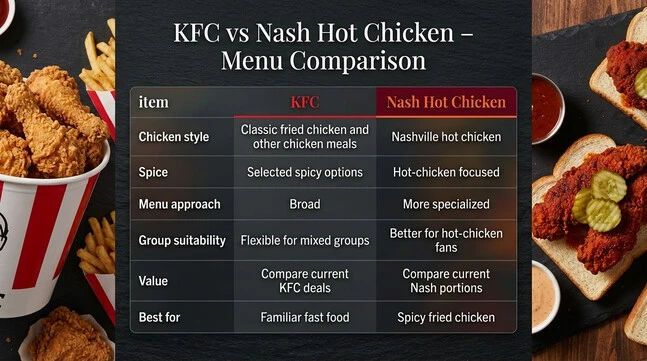 KFC and Nash Hot Chicken comparison table showing differences in chicken style, spice, menu approach, group suitability, value considerations, and best-for categories.