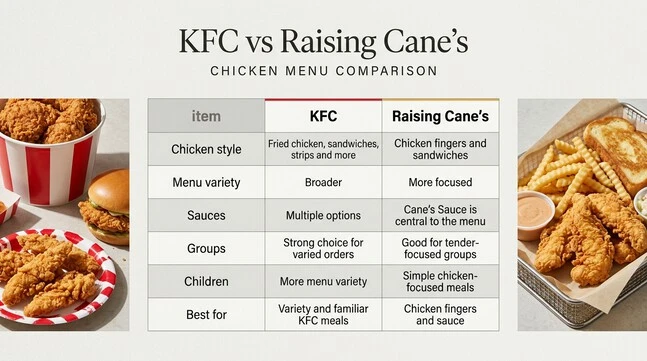 KFC versus Raising Cane’s comparison table covering chicken styles, menu variety, sauces, group orders, children’s meals, and each restaurant’s listed best-for category.