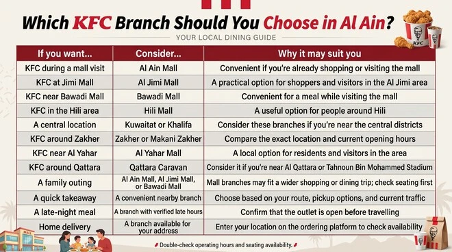 KFC Al Ain branch-selection table matching 12 dining needs with suggested locations, including Al Ain Mall, Al Jimi Mall, Bawadi Mall, Hili Mall, Kuwaitat, Khalifa, Zakher, Al Yahar Mall, and Qattara Caravan, with advice for families, takeaway, late-night visits, and delivery.