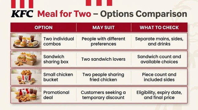 KFC meal-for-two comparison table covering two individual combos, a sandwich sharing box, a small chicken bucket, and a promotional deal, with guidance on suitability and details to check before ordering.