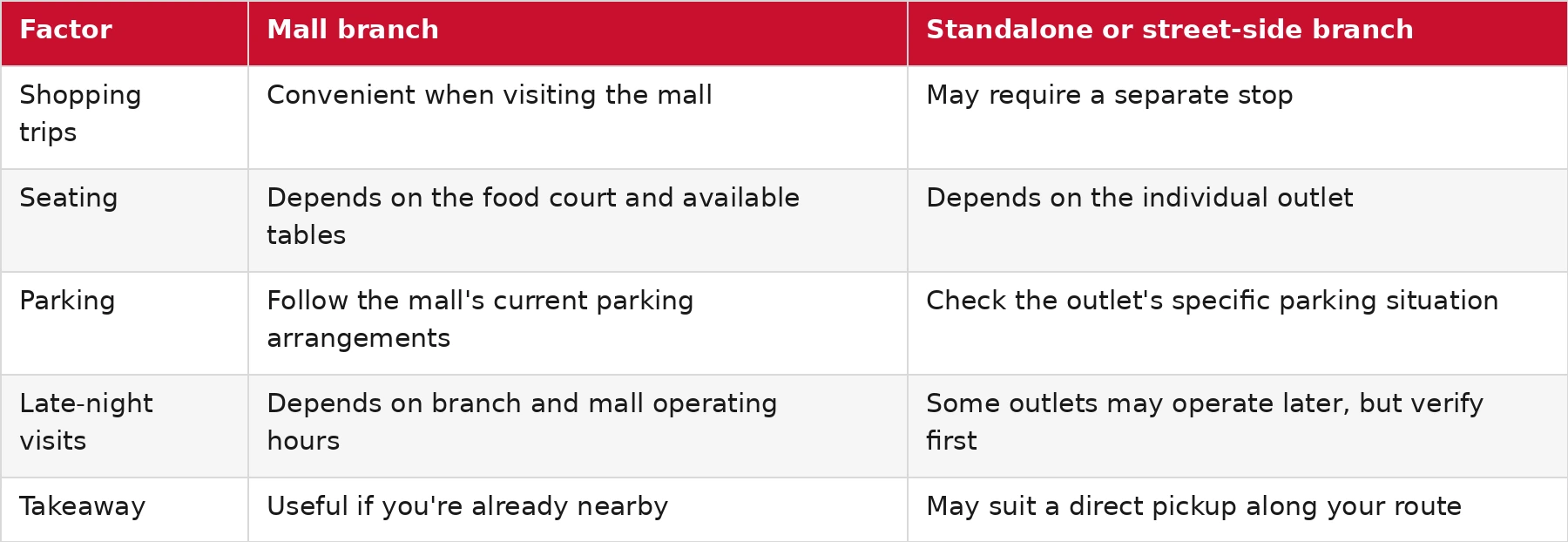 Table: mall branch vs standalone KFC outlet in Al Ain compared by factor